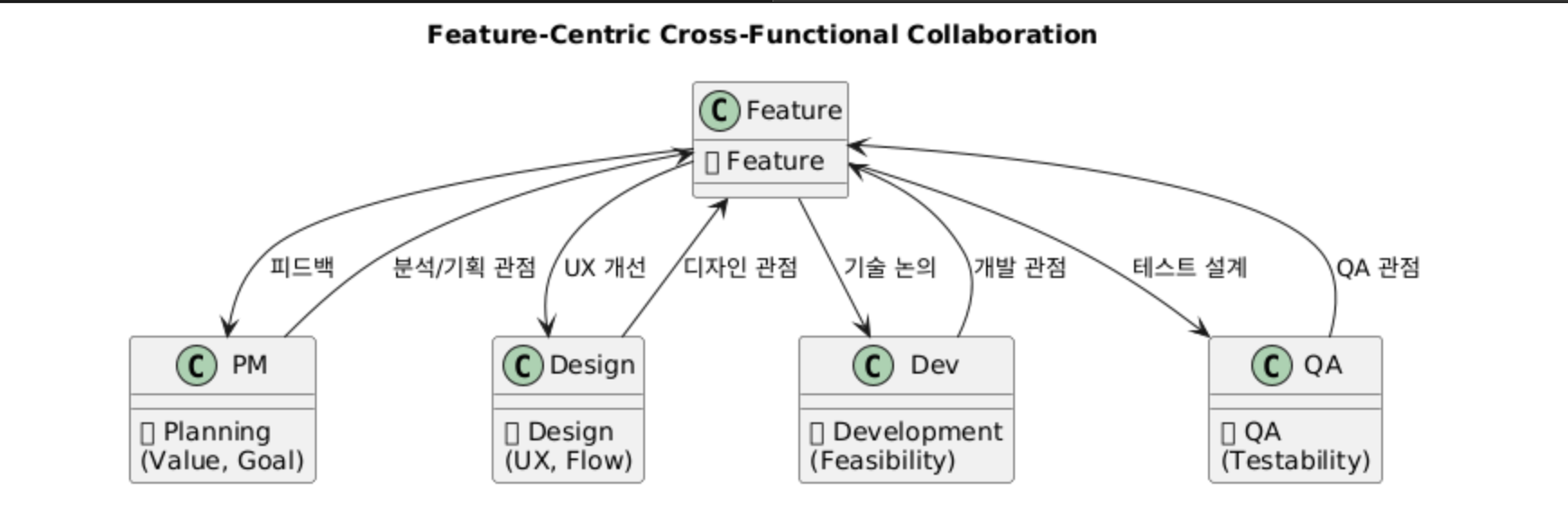 Feature-Centric Cross-Functional Collaboration